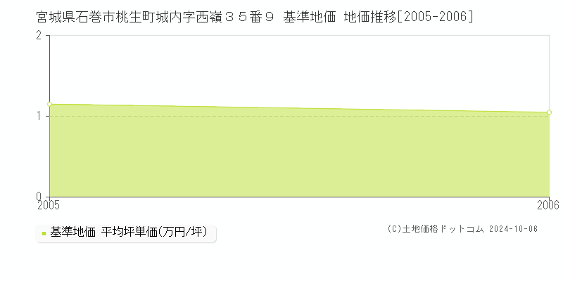 宮城県石巻市桃生町城内字西嶺３５番９ 基準地価 地価推移[2005-2006]