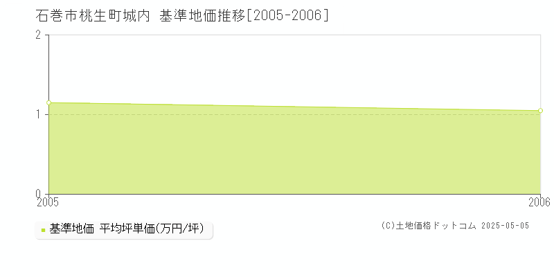 桃生町城内(石巻市)の基準地価推移グラフ(坪単価)[2005-2006年]