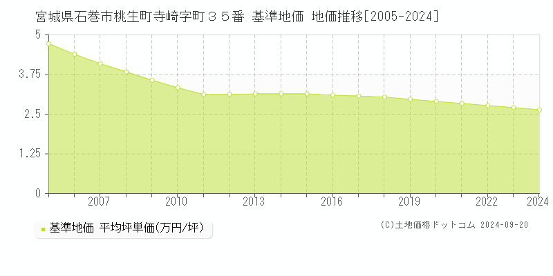 宮城県石巻市桃生町寺崎字町３５番 基準地価 地価推移[2005-2024]