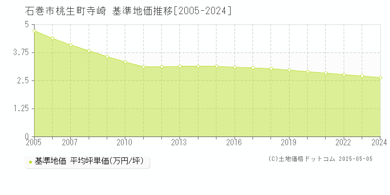 桃生町寺崎(石巻市)の基準地価推移グラフ(坪単価)[2005-2024年]