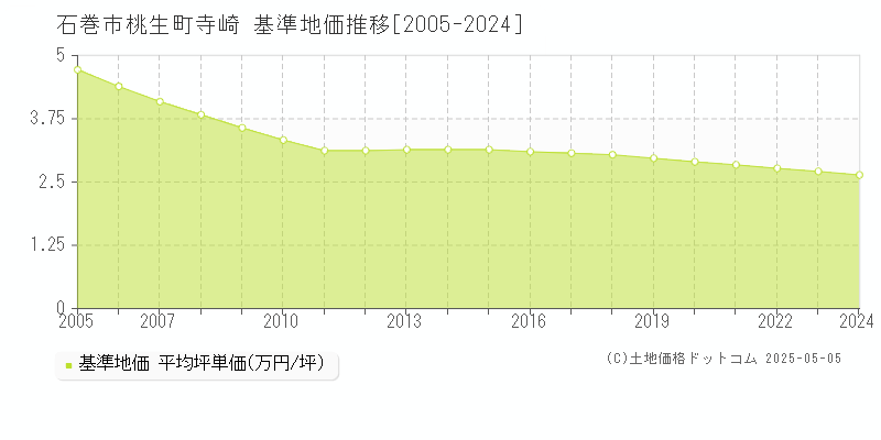 石巻市桃生町寺崎の基準地価推移グラフ 