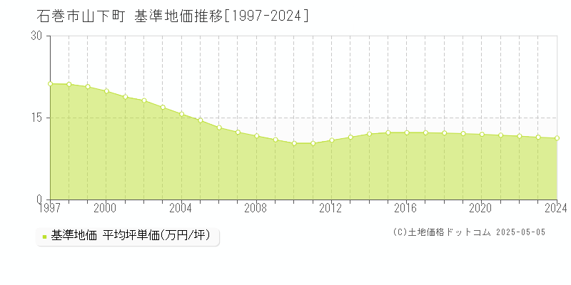 山下町(石巻市)の基準地価推移グラフ(坪単価)[1997-2024年]