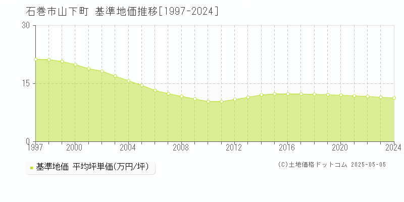 石巻市山下町の基準地価推移グラフ 