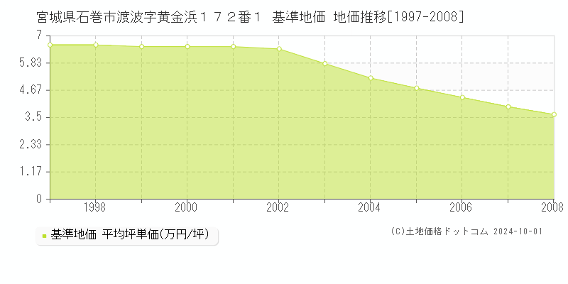 宮城県石巻市渡波字黄金浜１７２番１ 基準地価 地価推移[1997-2008]