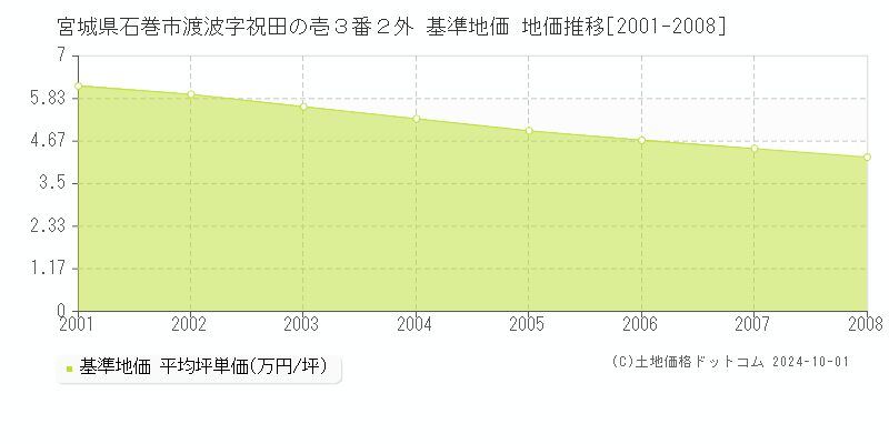 宮城県石巻市渡波字祝田の壱３番２外 基準地価 地価推移[2001-2008]