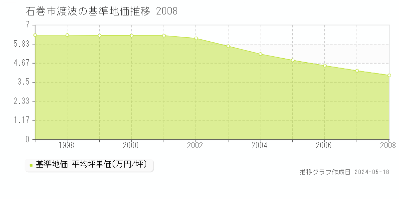 石巻市渡波の基準地価推移グラフ 