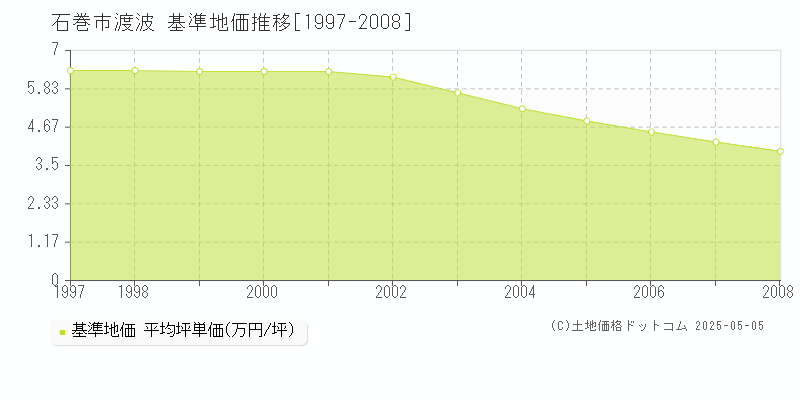 渡波(石巻市)の基準地価推移グラフ(坪単価)[1997-2008年]