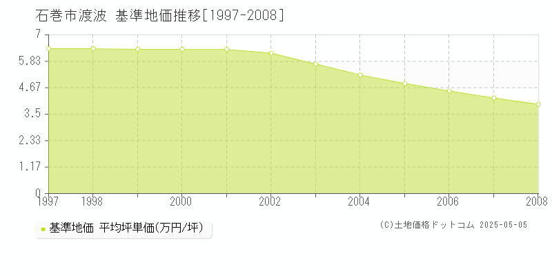 石巻市渡波の基準地価推移グラフ 