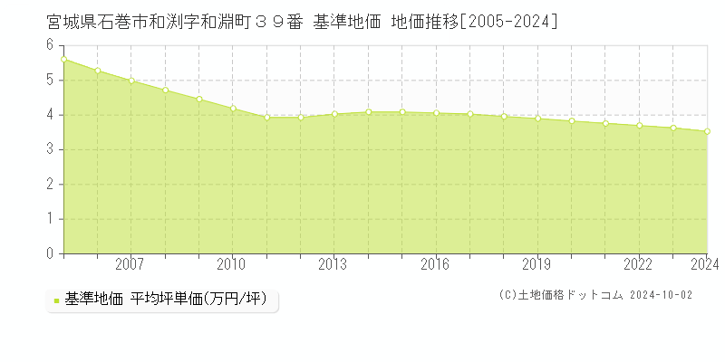 宮城県石巻市和渕字和淵町３９番 基準地価 地価推移[2005-2024]