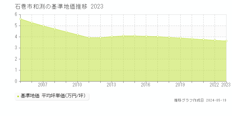 石巻市和渕の基準地価推移グラフ 