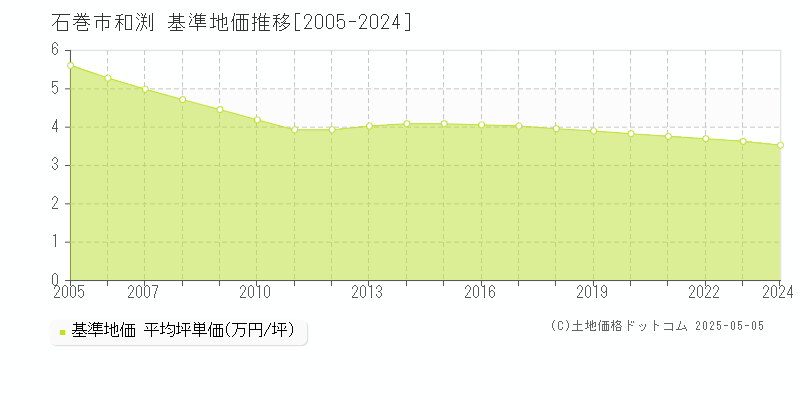 和渕(石巻市)の基準地価推移グラフ(坪単価)[2005-2024年]