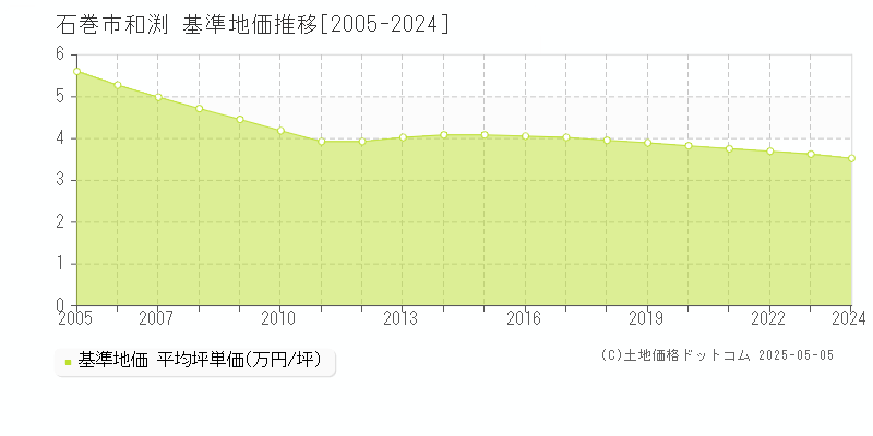 石巻市和渕の基準地価推移グラフ 