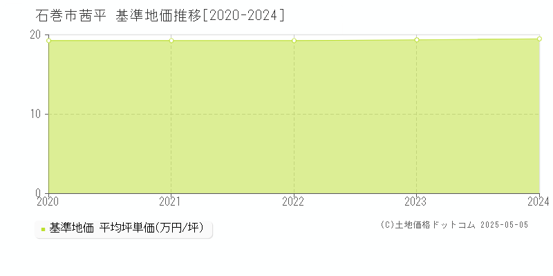 茜平(石巻市)の基準地価推移グラフ(坪単価)[2020-2024年]