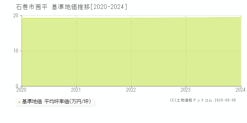 石巻市茜平の基準地価推移グラフ 