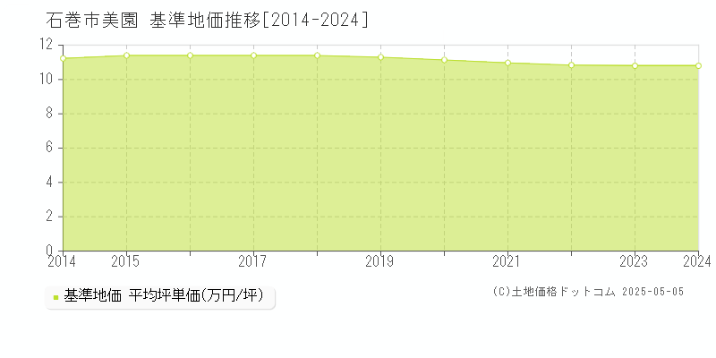 美園(石巻市)の基準地価推移グラフ(坪単価)[2014-2024年]