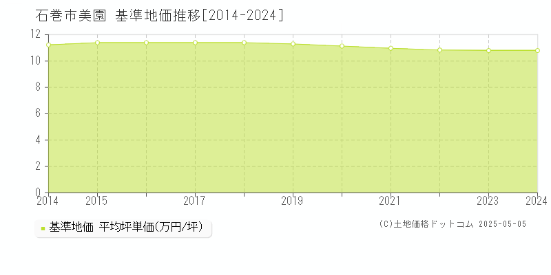 石巻市美園の基準地価推移グラフ 