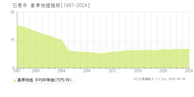 石巻市(宮城県)の基準地価推移グラフ(坪単価)[1997-2024年]