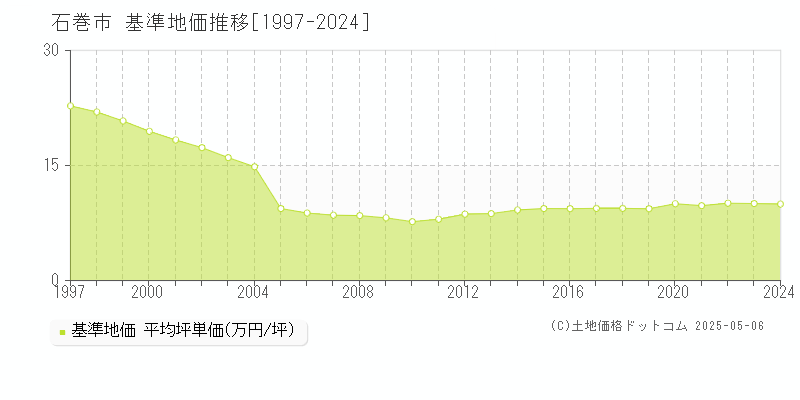 石巻市全域の基準地価推移グラフ 