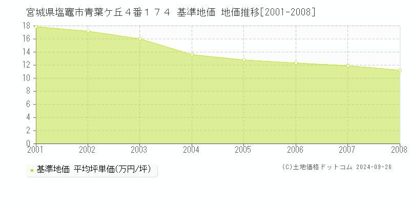 宮城県塩竈市青葉ケ丘４番１７４ 基準地価 地価推移[2001-2008]