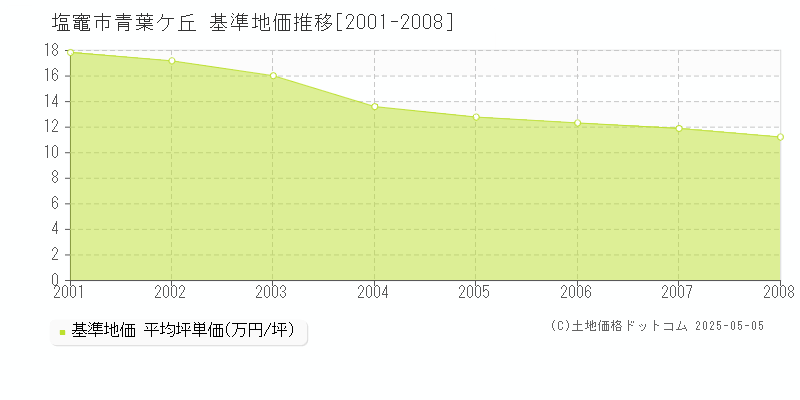 青葉ケ丘(塩竈市)の基準地価推移グラフ(坪単価)[2001-2008年]