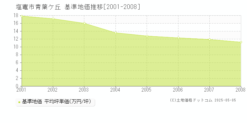 塩竈市青葉ケ丘の基準地価推移グラフ 