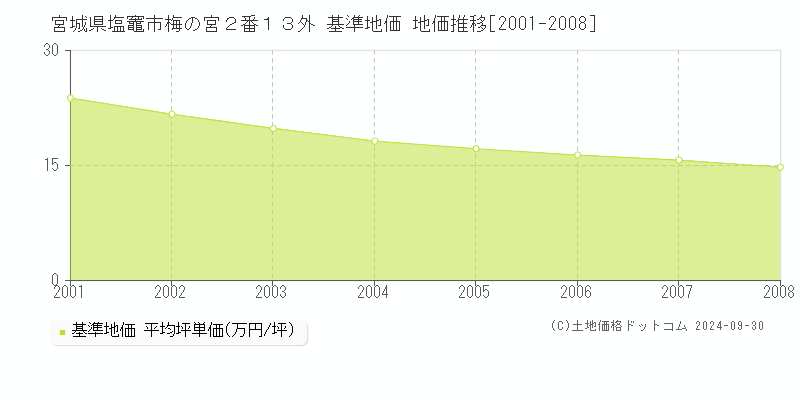 宮城県塩竈市梅の宮２番１３外 基準地価 地価推移[2001-2008]