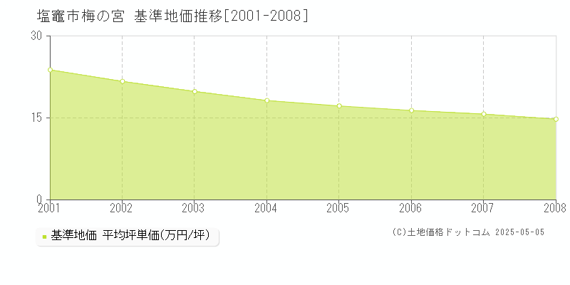梅の宮(塩竈市)の基準地価推移グラフ(坪単価)[2001-2008年]