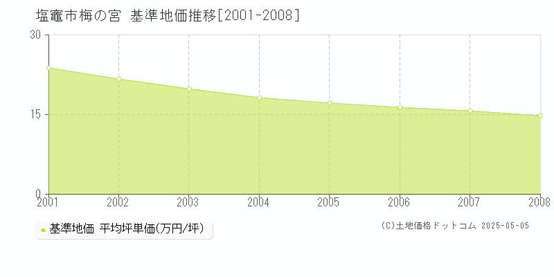 塩竈市梅の宮の基準地価推移グラフ 