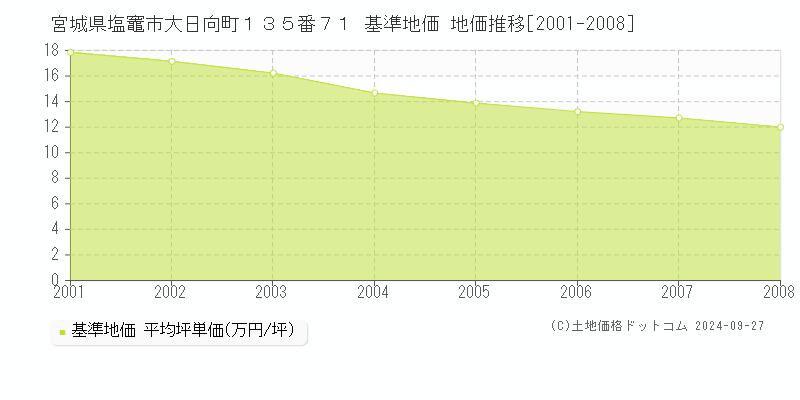 宮城県塩竈市大日向町１３５番７１ 基準地価 地価推移[2001-2008]
