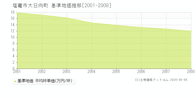 大日向町(塩竈市)の基準地価推移グラフ(坪単価)[2001-2008年]