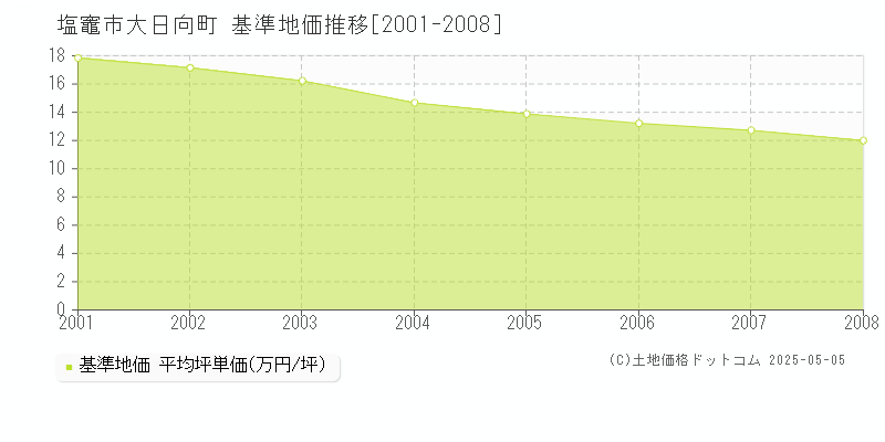 塩竈市大日向町の基準地価推移グラフ 