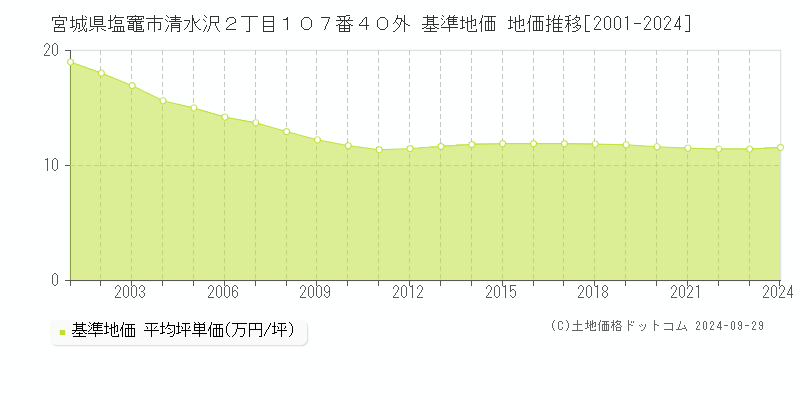 宮城県塩竈市清水沢２丁目１０７番４０外 基準地価 地価推移[2001-2024]