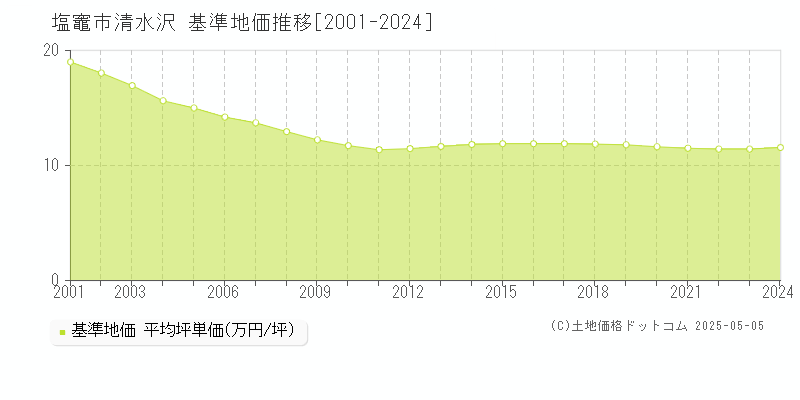 清水沢(塩竈市)の基準地価推移グラフ(坪単価)[2001-2024年]