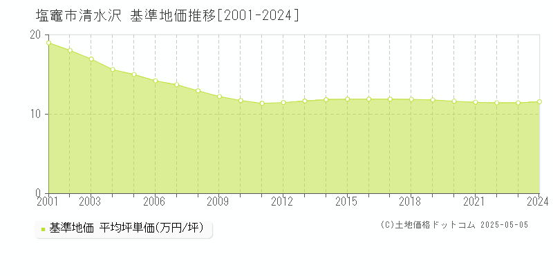 塩竈市清水沢の基準地価推移グラフ 