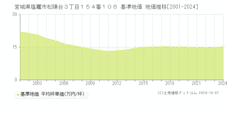 宮城県塩竈市松陽台３丁目１５４番１０８ 基準地価 地価推移[2001-2024]