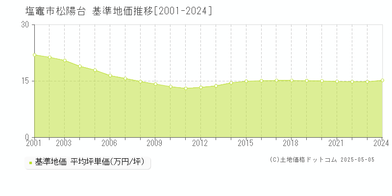 松陽台(塩竈市)の基準地価推移グラフ(坪単価)[2001-2024年]