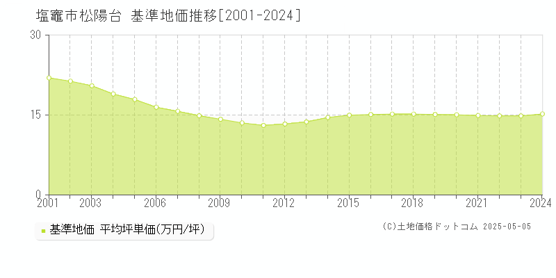 塩竈市松陽台の基準地価推移グラフ 