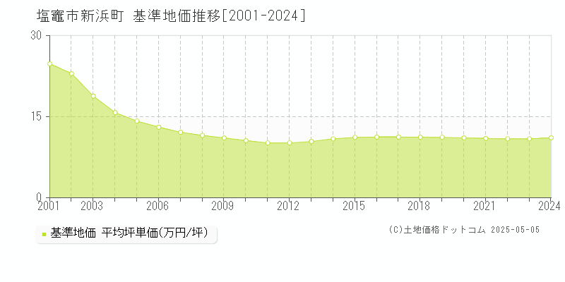 新浜町(塩竈市)の基準地価推移グラフ(坪単価)[2001-2024年]