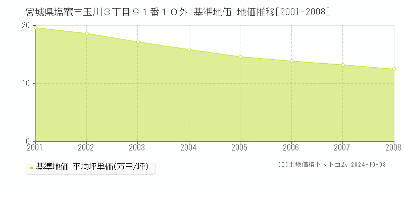 宮城県塩竈市玉川３丁目９１番１０外 基準地価 地価推移[2001-2008]