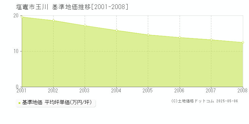 玉川(塩竈市)の基準地価推移グラフ(坪単価)[2001-2008年]