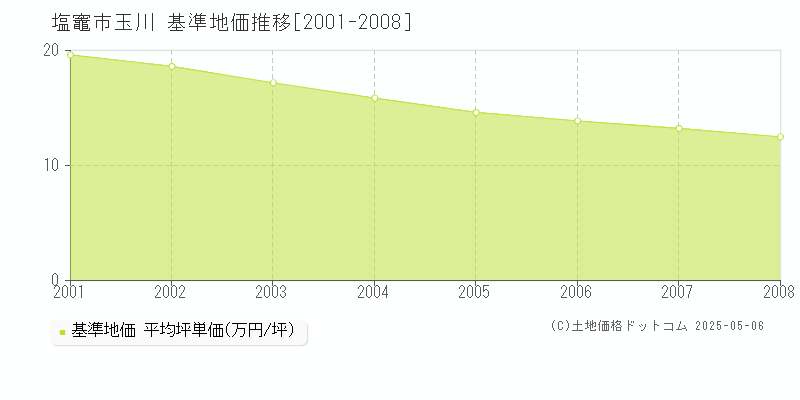 塩竈市玉川の基準地価推移グラフ 