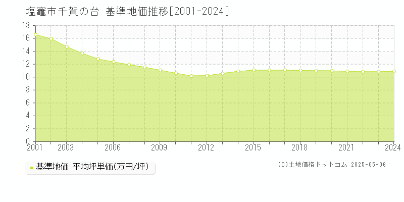 千賀の台(塩竈市)の基準地価推移グラフ(坪単価)[2001-2024年]
