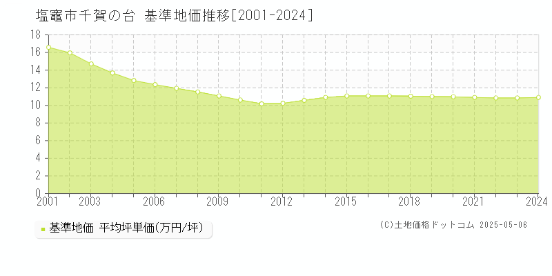 塩竈市千賀の台の基準地価推移グラフ 