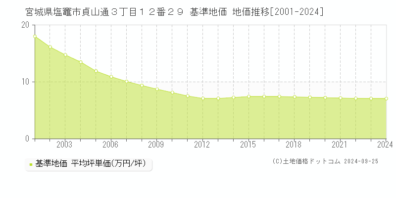 宮城県塩竈市貞山通３丁目１２番２９ 基準地価 地価推移[2001-2024]