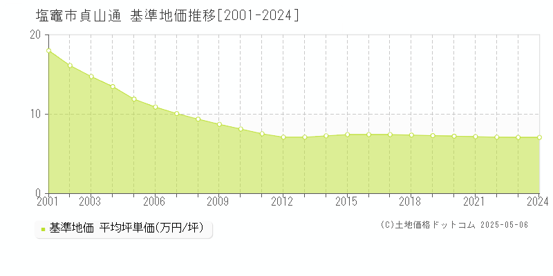 貞山通(塩竈市)の基準地価推移グラフ(坪単価)[2001-2024年]