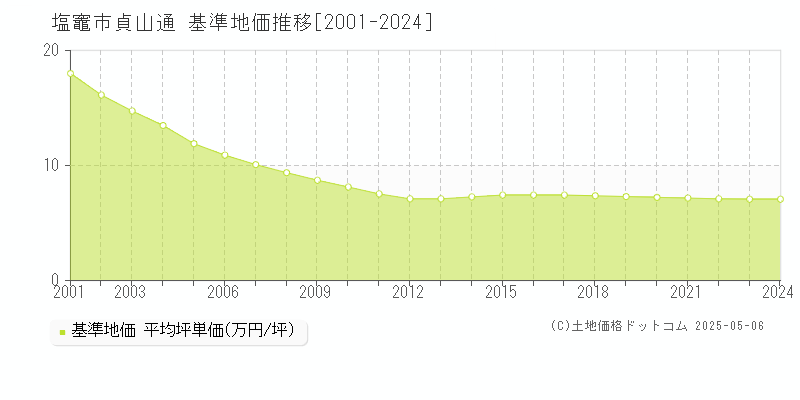 塩竈市貞山通の基準地価推移グラフ 