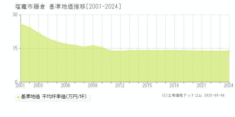 藤倉(塩竈市)の基準地価推移グラフ(坪単価)[2001-2024年]