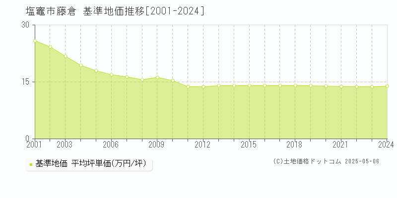 塩竈市藤倉の基準地価推移グラフ 