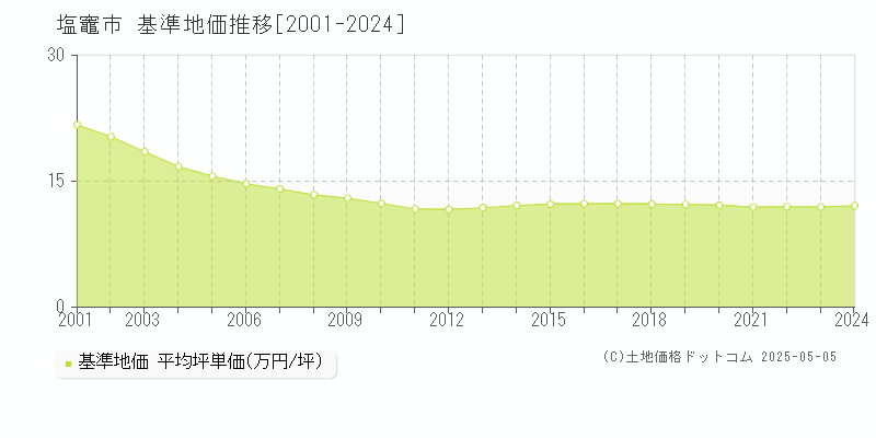 塩竈市(宮城県)の基準地価推移グラフ(坪単価)[2001-2024年]