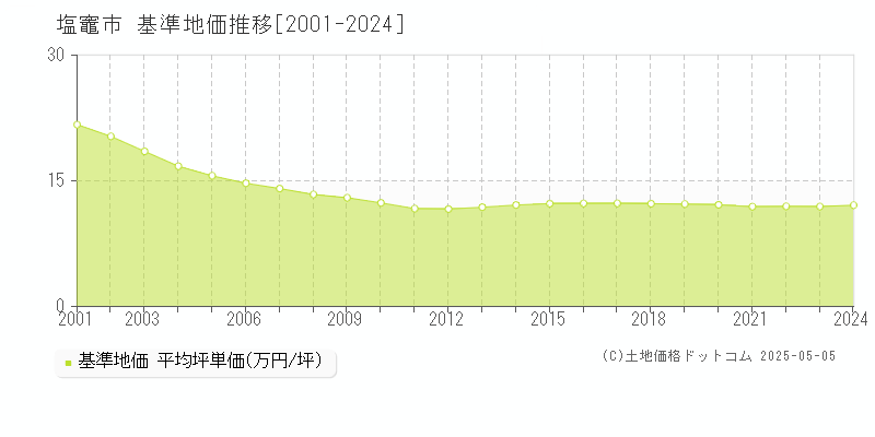 塩竈市の基準地価推移グラフ 